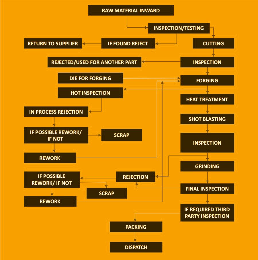 manufacturing process